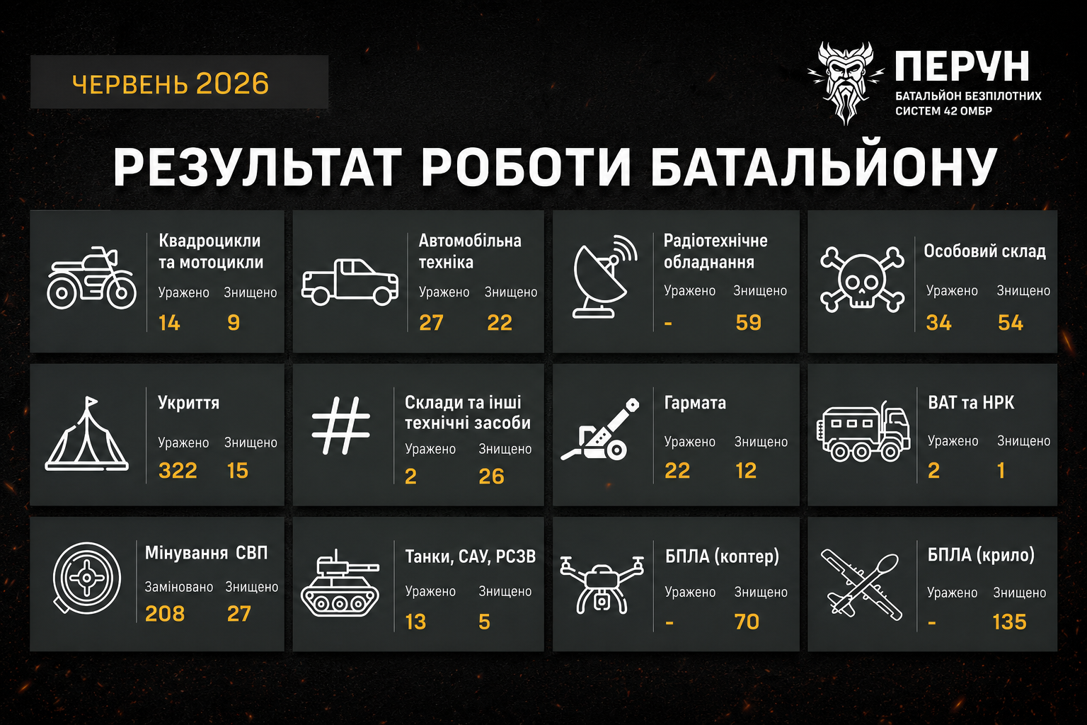 Червень 2026: результати бойової роботи батальйону PERUN Кожен результат — це професійність, вивірені рішення, точність.